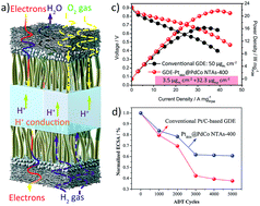 Graphical abstract: Nano-engineering of a 3D-ordered membrane electrode assembly with ultrathin Pt skin on open-walled PdCo nanotube arrays for fuel cells
