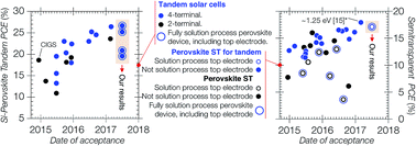 Graphical abstract: Balancing electrical and optical losses for efficient 4-terminal Si–perovskite solar cells with solution processed percolation electrodes