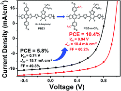 Graphical abstract: A trifluoromethyl substituted wide bandgap conjugated polymer for non-fullerene polymer solar cells with 10.4% efficiency