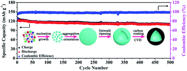 Graphical abstract: Synthesis of uniform hierarchical Na3V1.95Mn0.05(PO4)2F3@C hollow microspheres as a cathode material for sodium-ion batteries