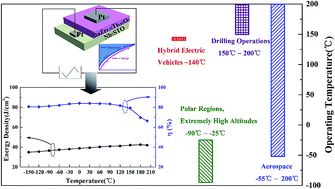 Graphical abstract: High-performance BaZr0.35Ti0.65O3 thin film capacitors with ultrahigh energy storage density and excellent thermal stability