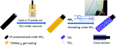 Graphical abstract: Effects of ammonolysis and of sol–gel titanium oxide nitride coating on carbon fibres for use in flexible supercapacitors