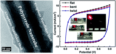 Graphical abstract: A core/shell structured tubular graphene nanoflake-coated polypyrrole hybrid for all-solid-state flexible supercapacitors