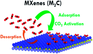 Graphical abstract: CO2 abatement using two-dimensional MXene carbides