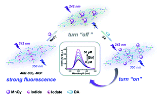 Graphical abstract: A facile water-stable MOF-based “off–on” fluorescent switch for label-free detection of dopamine in biological fluid