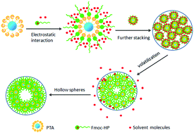 Graphical abstract: Facile fabrication of pH-sensitive peptide–inorganic hollow spheres using a template-free method