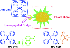 Graphical abstract: Modulating aggregation-induced emission via a non-conjugated linkage of fluorophores to tetraphenylethenes