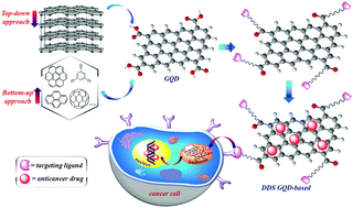 Graphical abstract: Graphene quantum dots: multifunctional nanoplatforms for anticancer therapy
