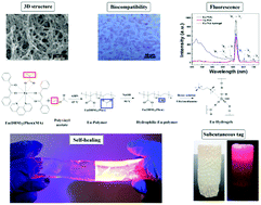 Graphical abstract: A novel transparent luminous hydrogel with self-healing property