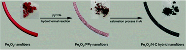 Graphical abstract: A facile synthesis of Fe3O4/nitrogen-doped carbon hybrid nanofibers as a robust peroxidase-like catalyst for the sensitive colorimetric detection of ascorbic acid