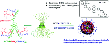 Graphical abstract: Unimolecular micelles of pH-responsive star-like copolymers for co-delivery of anticancer drugs and small-molecular photothermal agents: a new drug-carrier for combinational chemo/photothermal cancer therapy