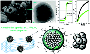 Graphical abstract: Novel synthetic routes of large-pore magnetic mesoporous nanocomposites (SBA-15/Fe3O4) as potential multifunctional theranostic nanodevices