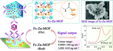 Graphical abstract: Ferrocene covalently confined in porous MOF as signal tag for highly sensitive electrochemical immunoassay of amyloid-β