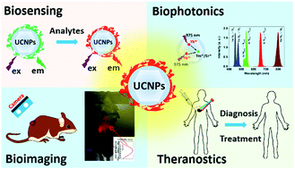 Graphical abstract: Recent progress in upconversion luminescence nanomaterials for biomedical applications