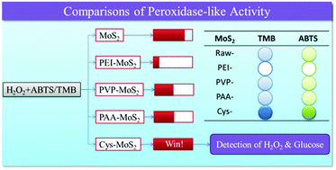 Graphical abstract: Peroxidase-like activity of MoS2 nanoflakes with different modifications and their application for H2O2 and glucose detection