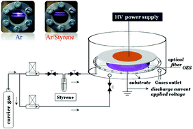 Graphical abstract: Aqueous medium-induced micropore formation in plasma polymerized polystyrene: an effective route to inhibit bacteria adhesion