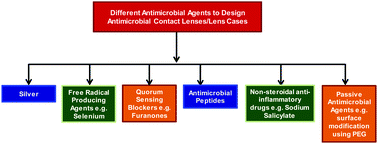 Graphical abstract: Strategies to design antimicrobial contact lenses and contact lens cases