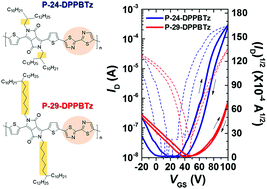 Graphical abstract: Effect of alkyl chain spacer on charge transport in n-type dominant polymer semiconductors with a diketopyrrolopyrrole-thiophene-bithiazole acceptor–donor–acceptor unit