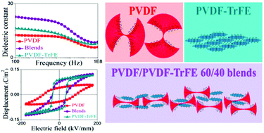 Graphical abstract: Nanoscale interfacial electroactivity in PVDF/PVDF-TrFE blended films with enhanced dielectric and ferroelectric properties