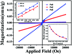 Graphical abstract: Investigation of the physical properties of Fe:TiO2-diluted magnetic semiconductor nanoparticles
