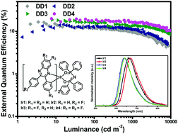 Graphical abstract: Efficient deep red electroluminescence of iridium(iii) complexes with 2,3-diphenylquinoxaline derivatives and tetraphenylimidodiphosphinate