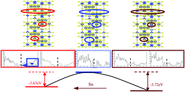 Graphical abstract: The role of excess Sn in Cu4Sn7S16 for modification of the band structure and a reduction in lattice thermal conductivity