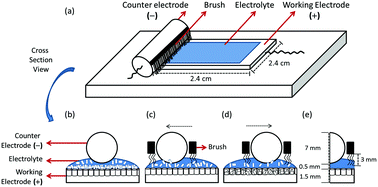 Graphical abstract: Insertion of nanostructured titanates into the pores of an anodised TiO2 nanotube array by mechanically stimulated electrophoretic deposition