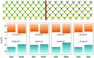 Graphical abstract: Lateral heterostructures of monolayer group-IV monochalcogenides: band alignment and electronic properties