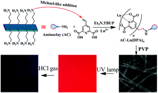 Graphical abstract: Water-soluble luminescent hybrid aminoclay grafted with lanthanide complexes synthesized by a Michael-like addition reaction and its gas sensing application in PVP nanofiber