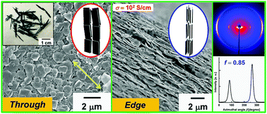 Graphical abstract: Aligned carbon and graphite fibers prepared from poly(3,4-ethylenedioxythiophene) single crystals synthesized by solid-state polymerization and their supercapacitor performance