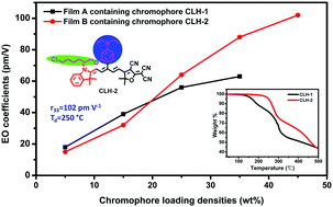 Graphical abstract: Synthesis and characterization of a novel indoline based nonlinear optical chromophore with excellent electro-optic activity and high thermal stability by modifying the π-conjugated bridges