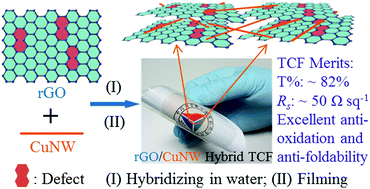 Graphical abstract: High-performance flexible transparent conductive films achieved by cooperation between 1D copper nanowires and 2D graphene materials
