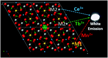 Graphical abstract: Site occupancy and luminescence properties of Ca3Ln(AlO)3(BO3)4:Ce3+,Tb3+,Mn2+ (Ln = Y, Gd)