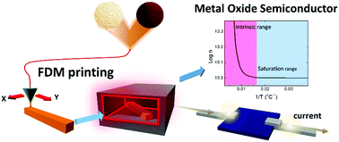 Graphical abstract: Metal oxide semiconductor 3D printing: preparation of copper(ii) oxide by fused deposition modelling for multi-functional semiconducting applications