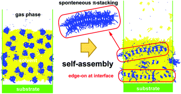 Graphical abstract: Self-assembly of donor–acceptor semiconducting polymers in solution thin films: a molecular dynamics simulation study