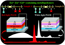 Graphical abstract: Red to white polymer light-emitting diode (PLED) based on Eu3+–Zn2+–Gd3+-containing metallopolymer