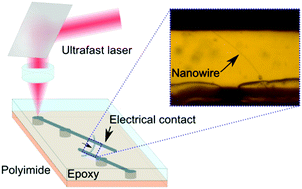 Graphical abstract: Direct laser write process for 3D conductive carbon circuits in polyimide