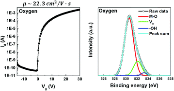 Graphical abstract: The role of oxygen in dramatically enhancing the electrical properties of solution-processed Zn–Sn–O thin-film transistors