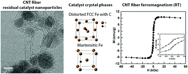 Graphical abstract: Carbon nanotube fibers with martensite and austenite Fe residual catalyst: room temperature ferromagnetism and implications for CVD growth