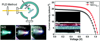 Graphical abstract: Enhanced physical properties of pulsed laser deposited NiO films via annealing and lithium doping for improving perovskite solar cell efficiency