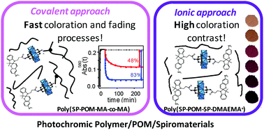 Graphical abstract: The design of new photochromic polymers incorporating covalently or ionically linked spiropyran/polyoxometalate hybrids