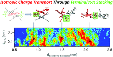 Graphical abstract: Terminal π–π stacking determines three-dimensional molecular packing and isotropic charge transport in an A–π–A electron acceptor for non-fullerene organic solar cells