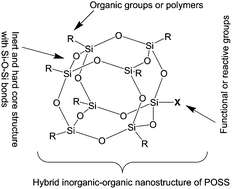 Graphical abstract: Polyhedral oligomeric silsesquioxanes (POSSs): an important building block for organic optoelectronic materials