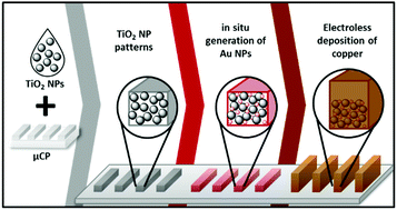 Graphical abstract: Hybrid TiO2/metal nanoparticle microstructures made by microcontact printing, absorption and electroless deposition