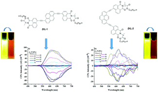 Graphical abstract: Circularly polarized luminescence of chiral 1,8-naphthalimide-based pyrene fluorophore induced via supramolecular self-assembly