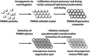 Graphical abstract: Hierarchical 3D-ordered macro-/mesoporous organosilicas with inverse opal morphology synthesized by a combination of nanocasting and pseudomorphic transformation