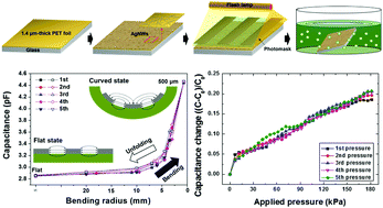 Graphical abstract: Photo-induced fabrication of Ag nanowire circuitry for invisible, ultrathin, conformable pressure sensors