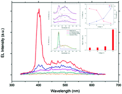 Graphical abstract: Ultraviolet-enhanced electroluminescence from individual ZnO microwire/p-Si light-emitting diode by reverse tunneling effect