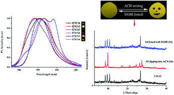 Graphical abstract: Vapor triggered fluorescent color changes among solvates of Emodin