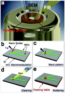 Graphical abstract: Bottom-up nanoarchitectures of semiconductor nano-building blocks obtained via a controllable in situ SEM-FIB thermal soldering method